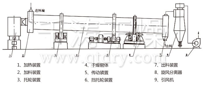 回轉滾筒干燥機 回轉滾筒干燥機