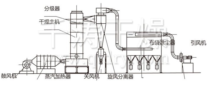 閃蒸干燥機結構示意圖 閃蒸干燥機結構示意圖