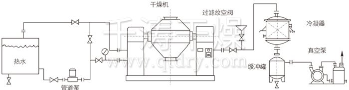 雙錐回轉真空干燥機安裝示范 雙錐回轉真空干燥機安裝示范