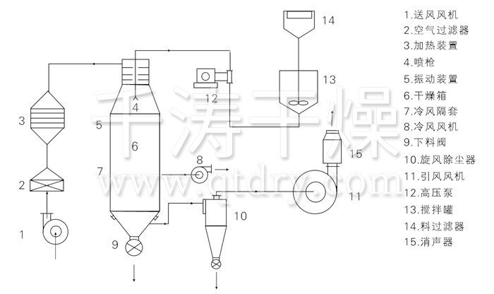 壓力式噴霧干燥機結(jié)構示意圖 壓力式噴霧干燥機結(jié)構示意圖